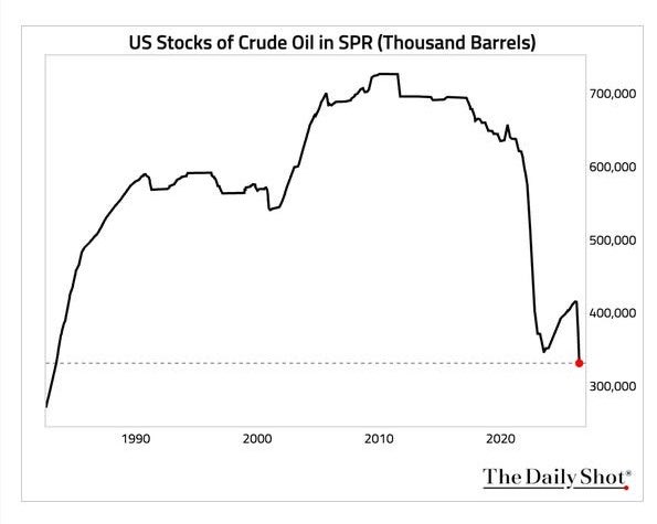 Hedgeye's tweet photo. 🇺🇸 Crude oil stocks in the strategic reserve fall to the lowest level since 1983 https://t.co/zwFg8qDdTD