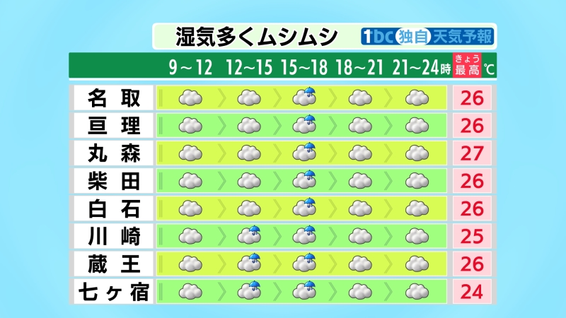 tbc_saigai's tweet photo. 【2026/7/18-06:50 tbc気象台】きょうの県内は湿った空気の影響で雲が多く、西部ほど雨が降りやすいでしょう。東部も夕方を中心に雨が降る見込みです。最高気温は、きのうと同じくらいかやや高く、７月上旬から下旬並みの見込みです。湿度が高くムシムシとした体感が続くでしょう。 https://t.co/02e6miW05c