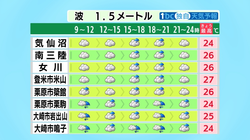 tbc_saigai's tweet photo. 【2026/7/18-06:50 tbc気象台】きょうの県内は湿った空気の影響で雲が多く、西部ほど雨が降りやすいでしょう。東部も夕方を中心に雨が降る見込みです。最高気温は、きのうと同じくらいかやや高く、７月上旬から下旬並みの見込みです。湿度が高くムシムシとした体感が続くでしょう。 https://t.co/02e6miW05c