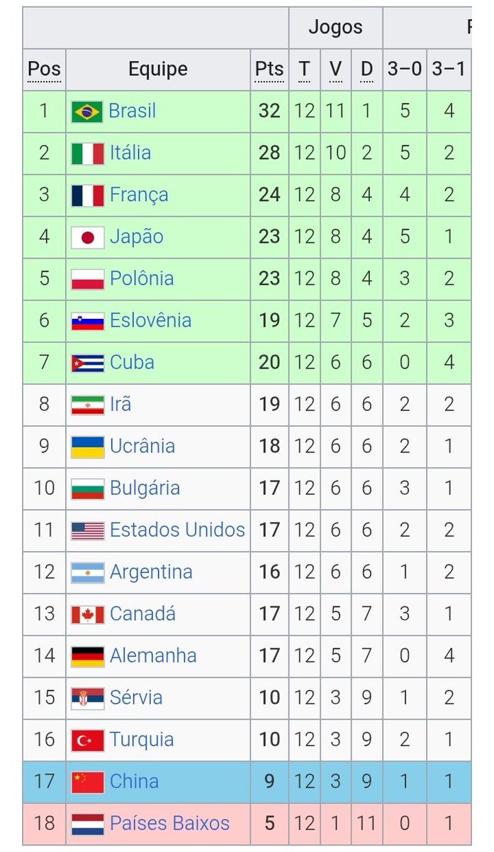 fElip0104's tweet photo. Nalbert disse q a China só está na VNL pq vem sediando a fase final da competição nas duas últimas edições. Abaixo o print da classificação da 1ª fase de 2025.
Como sempre ele tirando coisas da cabeça. Só mostra o baixíssimo nível de comentarista que ele é 
#VoleiNoSportv https://t.co/1kn9s3RsSF