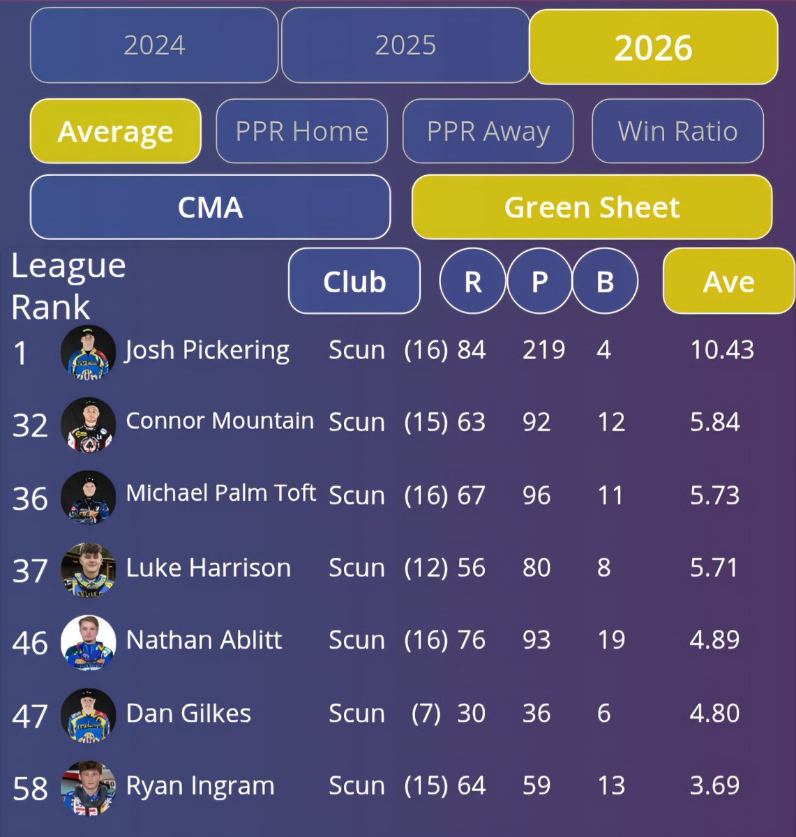 British_Speedway_Stats_Companion tweet media