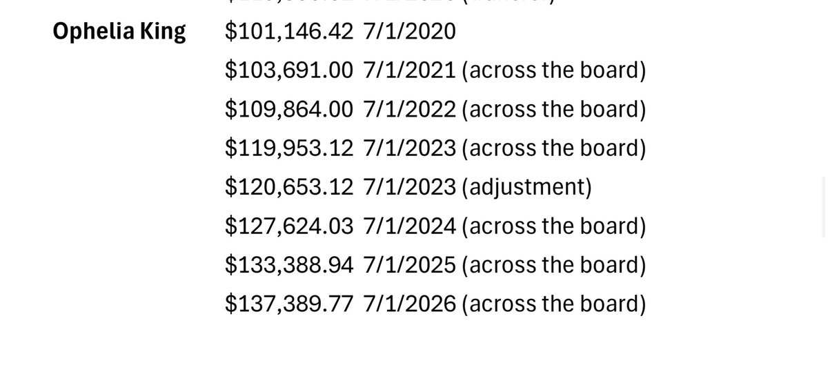 debkueth's tweet photo. Some Milwaukee Public Schools central office administrator salaries below⬇️ 
Next request, the admins who make over 200K. The “across the board” means there were raises across the district. https://t.co/lFA4nXEb4F