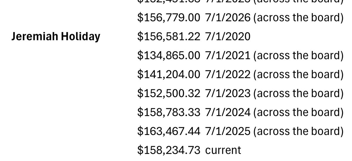 debkueth's tweet photo. Some Milwaukee Public Schools central office administrator salaries below⬇️ 
Next request, the admins who make over 200K. The “across the board” means there were raises across the district. https://t.co/lFA4nXEb4F