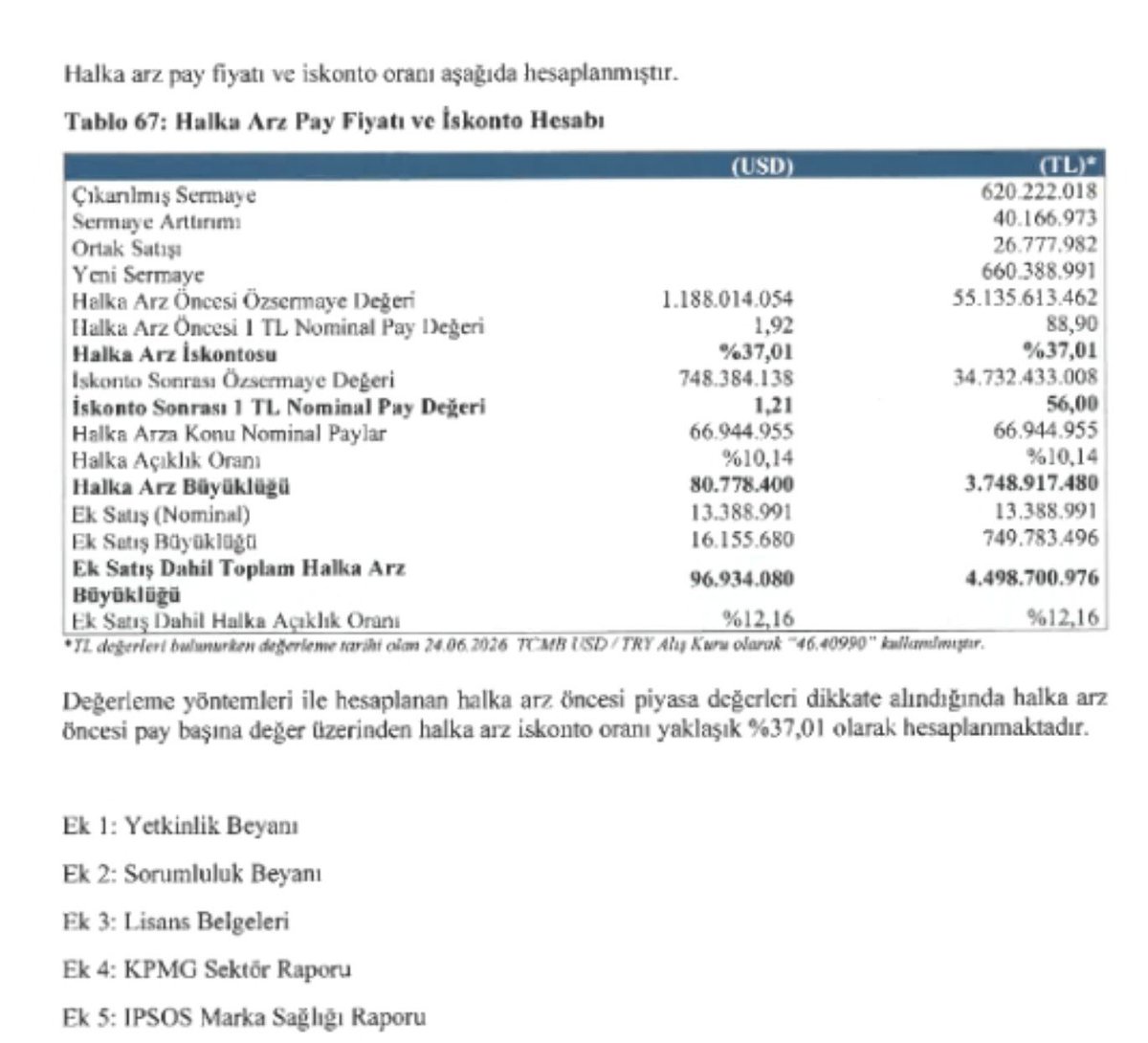serkan_saka_'s tweet photo. Yapılan Değerleme sonucunda 1 paya 88,90 TL fiyat biçilen hisse %37 iskontoyla 56 TL'den halka arz oluyor ve 2 taban yiyerek 45,36 TL'den kapanış yapıyor. Yani şu anda %49 iskontolu öyle mi. Gece gece oturdum halka arz değerlemesi üzerinden hisse başına 12,22 TL defter değeri, 2025 yıllık karı üzerinden 23 Fiyat/Kazanç Oranı hesapladım. Yazmamışlar da bir yere. Fiyat nereye gider siz de hesaplayın. Yılda 750 bin otomotiv üreten Ford Otosan bu çarpan değerlerini tarihinde görmedi. Böyle bir arpalık bulamazsınız. #ssaat
