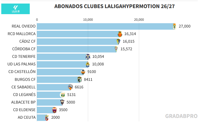 GradaBpro's tweet photo. Lo prometido es deuda. Así están las cifras de abonados de los clubes de LaLigaHypermotion 26/27.

🥇 @RealOviedo 
🥈 @RCD_Mallorca 
🥉 @Cadiz_CF 

👏 Gracias a los que habéis ayudado a actualizar. https://t.co/UN9V2tynfQ
