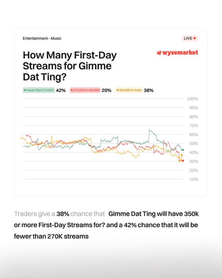7dnaija's tweet photo. Wysemarket traders forecast a 42% chance of Davido &amp; NO11’s “Gimme Dat Ting” will surpass 350K Spotify streams in Nigeria on its first day. https://t.co/cSXqurbEqN