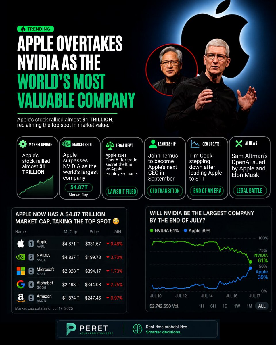 peretsays's tweet photo. Apple 👑 > Nvidia?

Apple has reclaimed the #1 spot as the world's most valuable company.

Is this the start of another Apple supercycle—or will Nvidia bounce back?

👇 What's your prediction?

#Apple #Nvidia #AAPL #NVDA #AI #StockMarket #TechNews #Investing https://t.co/L2CQGUDJvJ