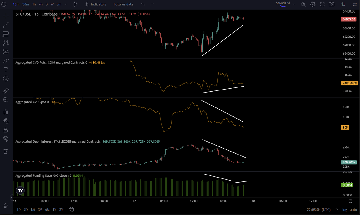 rdjonge's tweet photo. $BTC Update

Thesis was good, it got triggered but also took profits to early. Today on friday it pump hard from the lows to squeeze out shorts but even though I don't find orderflow that helpfull, now you can clearly see that orderflow sold on the entire way up. Giving that it pumped on a friday and that weekend is approaching makes me pretty confident that this entire pump will retrace again and that it will give that godcandle on monday.

In orderflow you can see pretty clearly that perps went up, spot was selling pretty hard, open interest went red (shorts closing) and funding rate was overall stable.

In Velo you see a massive 4k BTC wall sitting right at 63.8k level but I think that it acts as a bait to pile in more longs, holding up price a little higher, maybe sweeping the friday high and then retrace the whole move.

Looking at price action, thursday it finished the distribution to then make a slow bleed to the downside. Friday it took out that CPI candle, made a MSS to then squeeze out those same shorts. Now we are again higher up in the range and seeing signs of distribution again... 

Depending on the close today and how price actions forms on saterday I am going to look for a possible short tomorrow.