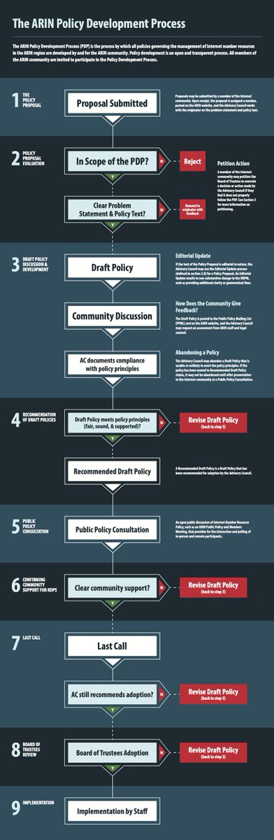 TeamARIN's tweet photo. How do Internet number policies actually get made? ARIN's 9-step Policy Development Process turns community ideas into reality — transparently, from proposal to implementation. 

See the full breakdown: https://t.co/Md2jlS12Aj https://t.co/07CCDjjO15