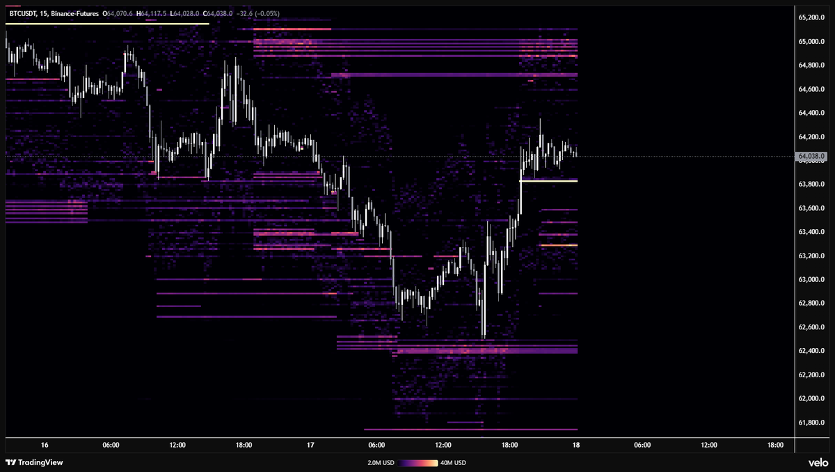 rdjonge's tweet photo. $BTC Update

Thesis was good, it got triggered but also took profits to early. Today on friday it pump hard from the lows to squeeze out shorts but even though I don't find orderflow that helpfull, now you can clearly see that orderflow sold on the entire way up. Giving that it pumped on a friday and that weekend is approaching makes me pretty confident that this entire pump will retrace again and that it will give that godcandle on monday.

In orderflow you can see pretty clearly that perps went up, spot was selling pretty hard, open interest went red (shorts closing) and funding rate was overall stable.

In Velo you see a massive 4k BTC wall sitting right at 63.8k level but I think that it acts as a bait to pile in more longs, holding up price a little higher, maybe sweeping the friday high and then retrace the whole move.

Looking at price action, thursday it finished the distribution to then make a slow bleed to the downside. Friday it took out that CPI candle, made a MSS to then squeeze out those same shorts. Now we are again higher up in the range and seeing signs of distribution again... 

Depending on the close today and how price actions forms on saterday I am going to look for a possible short tomorrow.