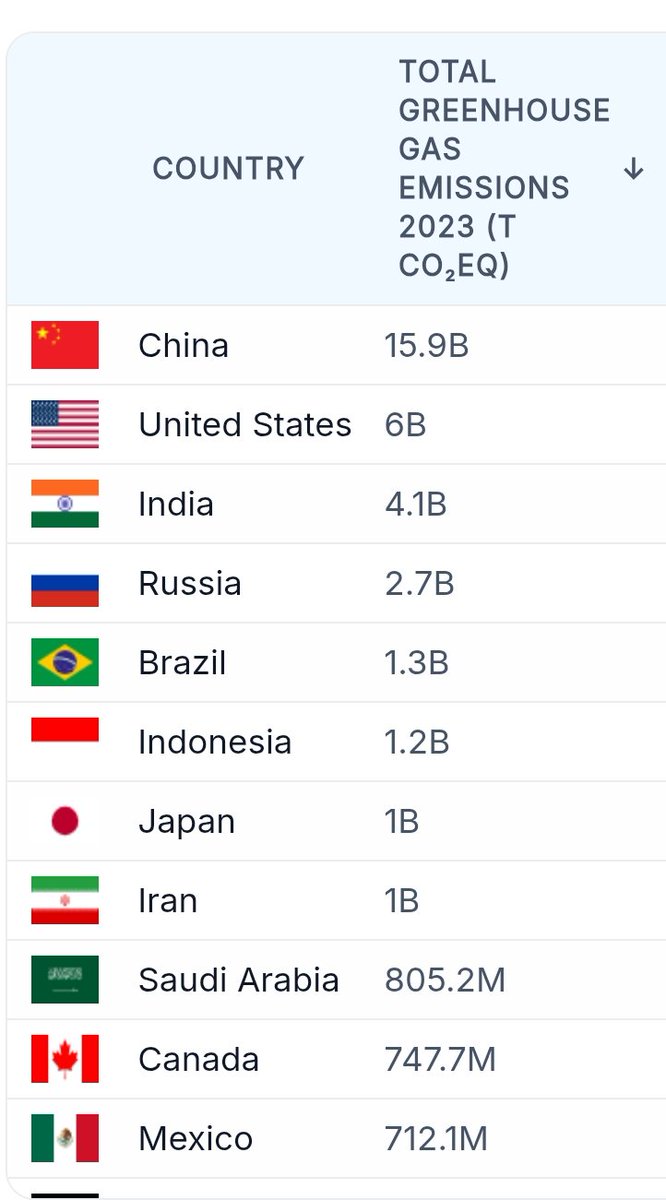 KeithStahmer1's tweet photo. @nice_guy1234567 @paul186282 @MAGAVoice Try actual research instead of relying on Grok. US is second, while Canada is 10th! https://t.co/QLOQ8HZdDb