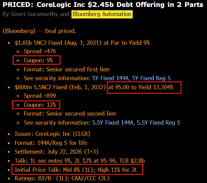 DonutShorts's tweet photo. CoreLogic bond offering priced.

It did not go well. 

13+% 2L yield, the highest of any junk bond offered this year. https://t.co/Ust9H2HThP