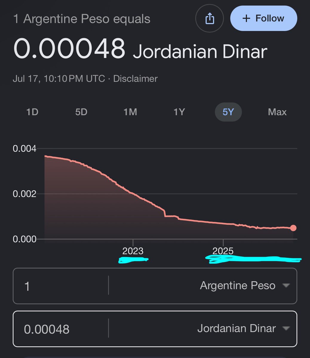 TheFeartaker's tweet photo. @grone_traba @vvvjcvl @AnCapShow @grone_traba 

Tragic poorgentine making his own happiness 

Poorgentina by late 2023 until now is suffering throw extreme inflation KEK

you are growing but you are losing far more than you grow via inflation (negative net)

Keep brapping out of your reeking ass cuckold https://t.co/Qeh57tD7V3