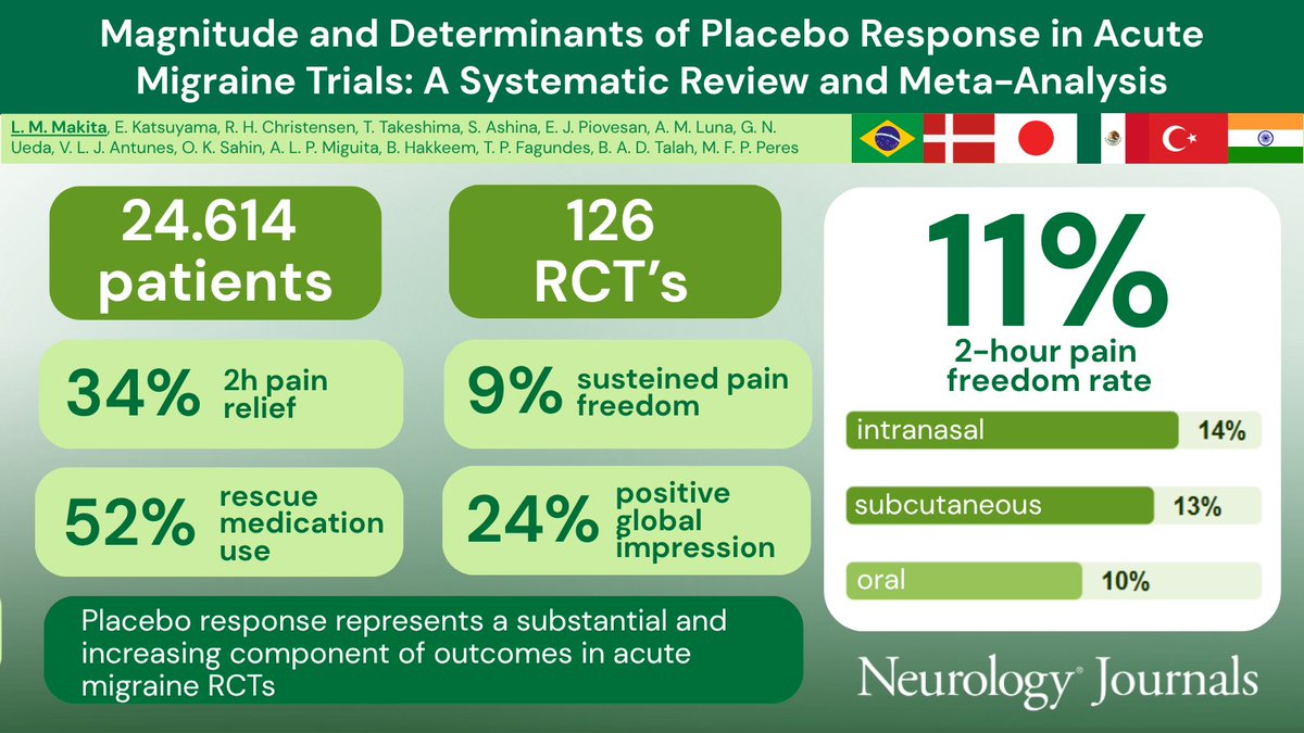metaacademy_ofc's tweet photo. New publication from our Neurology Team in Neurology (AAN)! Congrats Luana  and all the authors!

In patients undergoing acute migraine treatment, placebo response represents a substantial and growing share of trial outcomes driven by route of administration, baseline severity, and publication year, independent of drug-specific effects.
https://t.co/AN6ENaVd5o

#Neurology #MedTwitter #Migraine