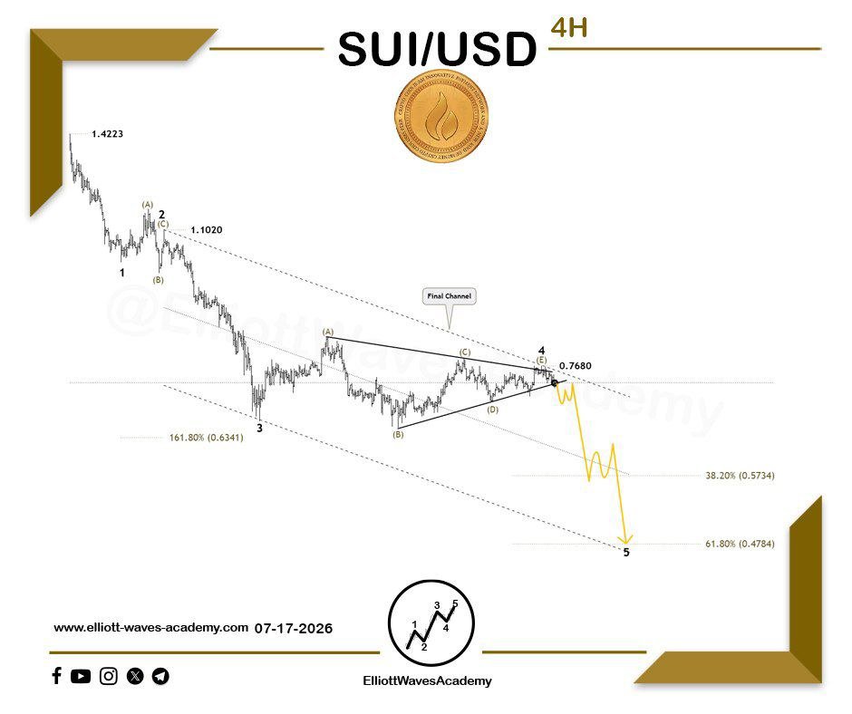 waves_academy's tweet photo. Tracking the expected price action for the digital currency #SUIUSD 🇺🇸 on the 4-hour timeframe
📉 Breakout imminent 🧐
✨ It is noticeable that the price is about to complete the formation of a triangle pattern, which is one of the corrective wave patterns, representing the details of Wave 4 of an impulse wave. 🔀
❗️To confirm the start of the downtrend, we need some key signals:
🔑 A strong breakout of a key level associated with the triangle pattern. 🚀 A breakout below the triangle’s lower boundary via an impulse wave.
⚠️ The ideal target for the downtrend is between the 0.5734 and 0.4784 levels. 💸
Our Daily Premium Analysis 👉 : https://t.co/p1Y24s1hGo…
For Our Educational Program Analysis 👉 :
https://t.co/XBwdSyq4uP…
#elliottwave #tradingview #technicalanalysis #swingtrading #waveanalysis #BTCUSD #cryptocurrencies #btctrading #forexdubai #forexeurope #forexuk #ETHUSD #tradingstrategies #priceactiontrader #ethereumtrading #ethereuminvestment #ethereumprice #bitcoinsignals #priceactiontrading #forexmalaysia #forexespanol #forexfrance #tradingacademy #forexaustralia #bitcointrading #Dogecoin #SUIUSDT