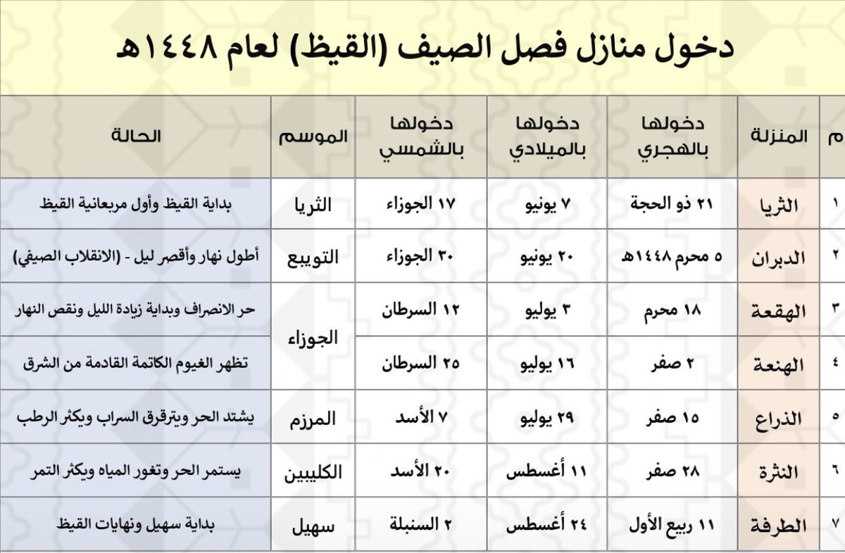 aaff1361424's tweet photo. في #جازان كان يتفاءل الأجداد بموسم قدوم الغبرة
ويقال قديماً
"زرع إلنثيرة يحزب له جمْرٌ وثيرة"
ويفرحون بقدومها ويرددون لحنا

يا داثمن من على ضمد شوقني تنشارو
منه شعابه لمزرع ويمهد البن وأزهارو
وأول منازل الغبرة النثرةلأهميتها
لكونها تقتل الحشرات الضارة بالنبات
وتخصب النبات والتربة https://t.co/uuCgAtZASL
