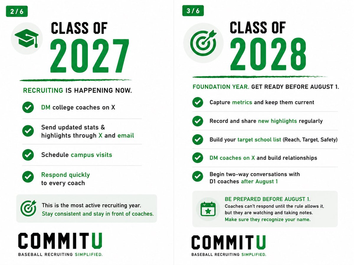 CommitU_Sports's tweet photo. ⚾ Recruiting priorities change every year of high school.

This roadmap shows what players should focus on from freshman through senior year.

💬 Reply with your player’s grad year (2027-2030) and I’ll DM you an exclusive CommitU discount code.

#BaseballRecruiting #CommitU https://t.co/GXeDrIrQSF