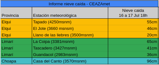 ceazamet's tweet photo. Reporte de nieve acumulada durante el evento y hasta las 18h (17 jul). https://t.co/Irw3TgJDcJ