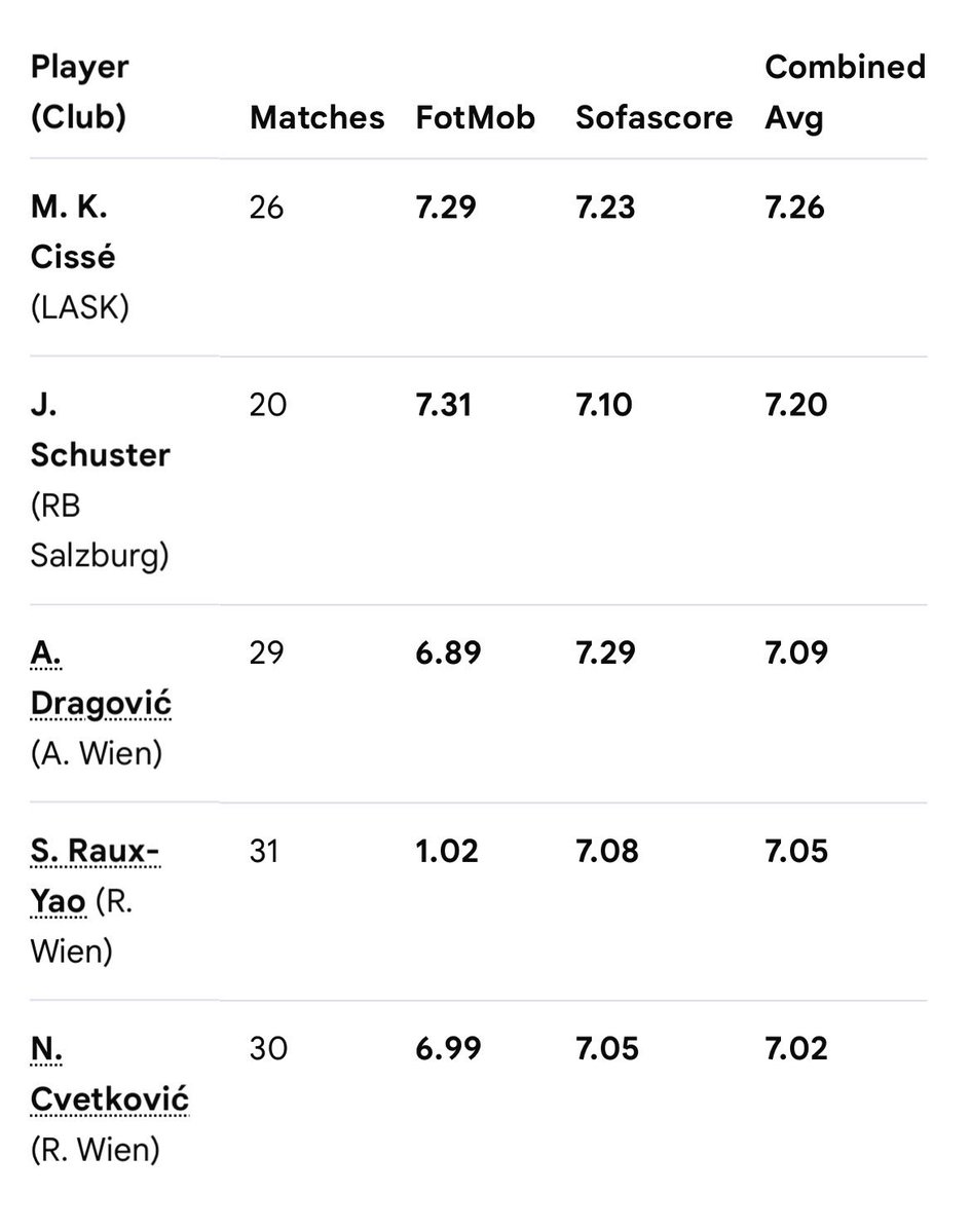 Thecomposer123's tweet photo. @AVFCMarkM He’s back at villa, had a great season at LASK  highest average rated centre back in the Austrian Bundesliga, helped LASK win the league and cup double, first time they’ve won the league in 60 odds years https://t.co/W1ZA0laG2D