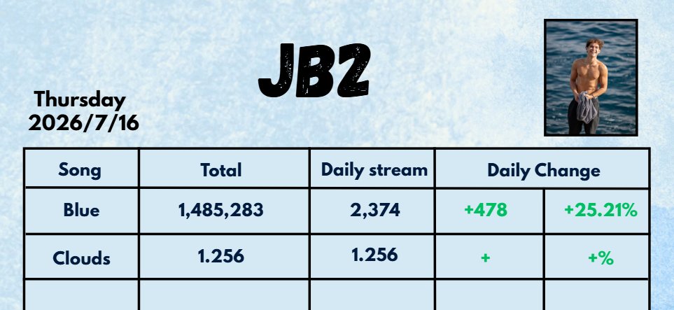 JSpotiy's tweet photo. @joshuatbassett 's NEW Song "Clouds"  received 1.256 streams parcial on Spotify yesterday (Tuesday)
And “Blue” received 2.374 streams, up 25.21%.
(July 16, 2025) https://t.co/xQR1vSn43U