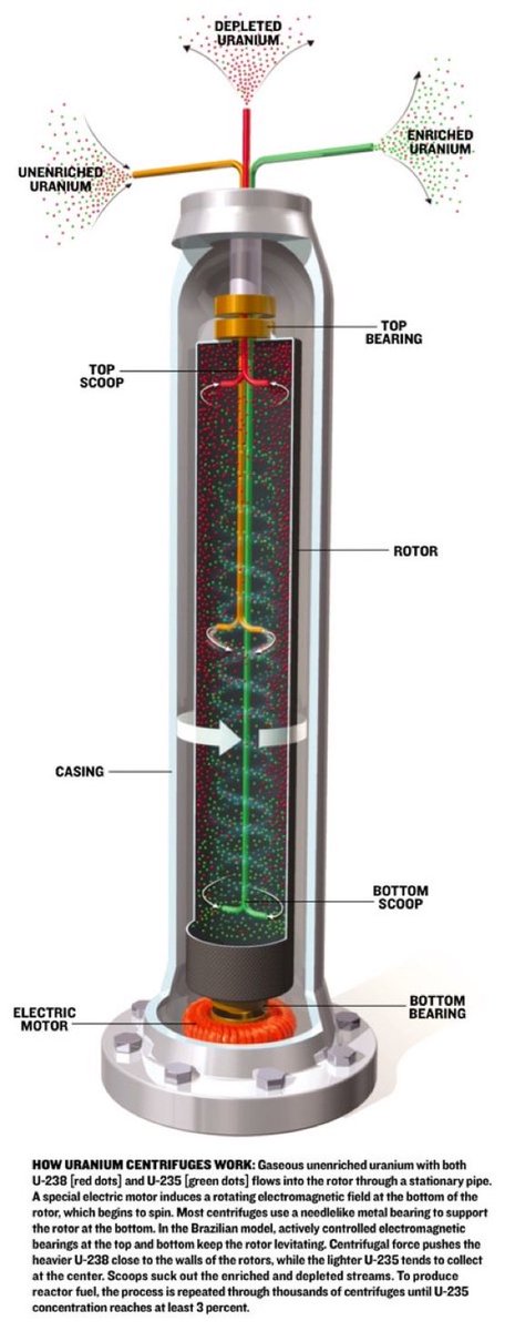 Arkasiraee's tweet photo. A Uranium Enrichment Centrifuge is not built to simply spin fast. It is built to maintain near-perfect mechanical stability while rotating at extreme speeds for years inside a vacuum. 

The true constraint is manufacturing thousands of identical machines where microscopic defects in balance, material strength, or alignment can decide whether an entire industrial system succeeds.

The engineering challenge comes from separating uranium isotopes that are chemically identical but differ slightly in mass. 

Natural uranium contains approximately 99.3% uranium-238 and only 0.7% uranium -235, forcing engineers to exploit a tiny physical difference through extreme precision and repeated separation processes to achieve concentration. 

At the centre is a lightweight rotor operating at 80,000-100,000+ RPM, with advanced designs reaching rotor tip speeds of approximately 400-700 m/s. 

At these velocities, centrifugal forces become enormous, a tiny crack, manufacturing defect, or imbalance can rapidly become catastrophic vibration and lead to failure, The rotor must operate continuously while maintaining structural integrity and precise alignment for 2-5 years. 

This requires specialised materials such as maraging steels, titanium alloys, and carbon-fibre composites. Carbon fibre is particularly valuable because its high strength-to-weight ratio allows extreme rotational performance while reducing centrifugal stress. 

Manufacturing requires aerospace-level composite control, precision machining, dynamic balancing, and strict quality verification.

The vacuum environment is equally critical. Removing air reduces drag, heat generation, and energy losses, requiring advanced vacuum systems, seals, contamination control, and monitoring technologies.

The real challenge is not one centrifuge but the industrial ecosystem, thousands of precision machines operating together with automated controls and long-term reliability. 

Developing this capability requires $300-500 Million to billions of dollars in specialised infrastructure, including factories, testing facilities, advanced materials production, and decades of engineering know-how.

The Uranium enrichment centrifuge is a rare industrial achievement,

A machine only a few metres in size, yet controlled at microscopic precision, where materials science, manufacturing perfection, and rotating machinery physics combine to create a strategic technological capability.