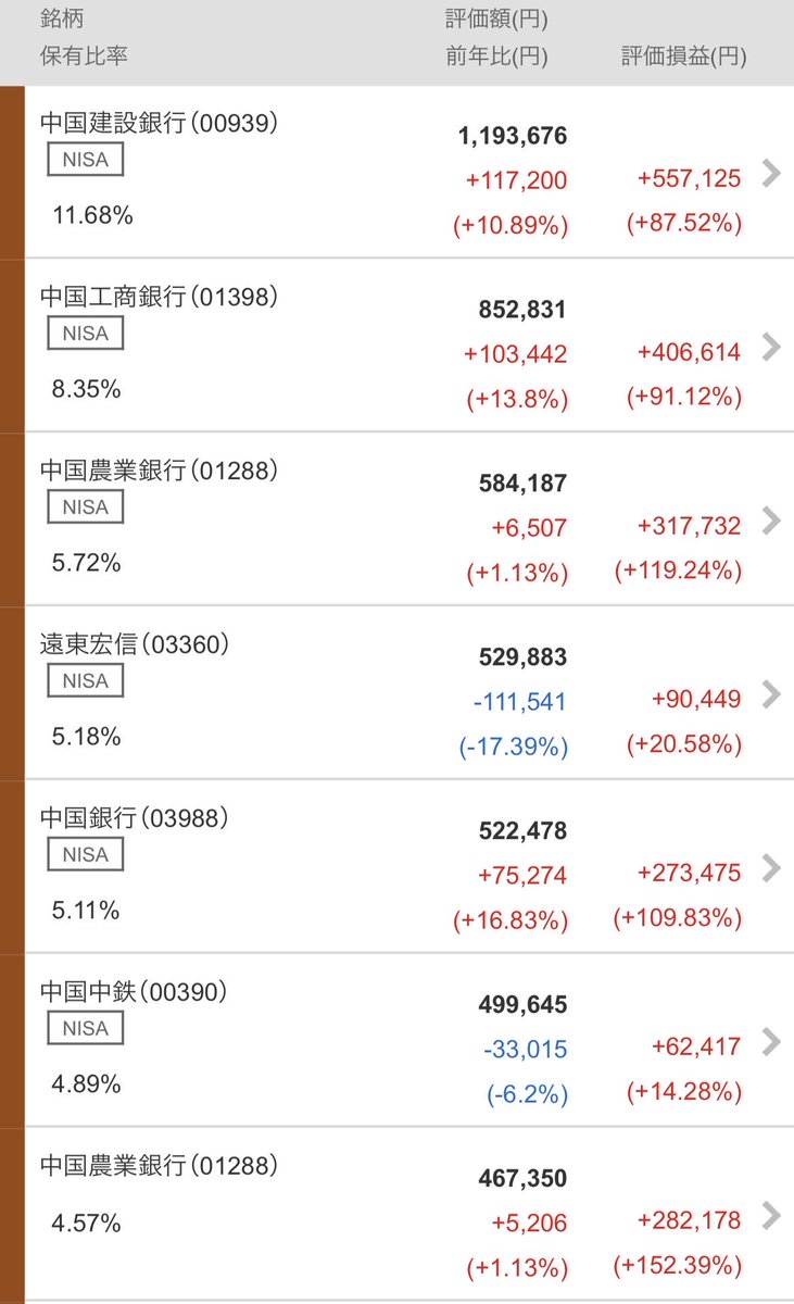 KDokushin's tweet photo. 中国株は地政学的にリスクがあるから避ける株って言われてたけど3-4年持てば不動産株の龍湖集団以外はすべてプラスかつ年間配当も60-70万に成長。基本的にすべて6%以上の配当利回り。

長く持てばほぼ全てが解決。才能では無い。あと30年後にはどうなっているか。 https://t.co/c7PVhbIpEp