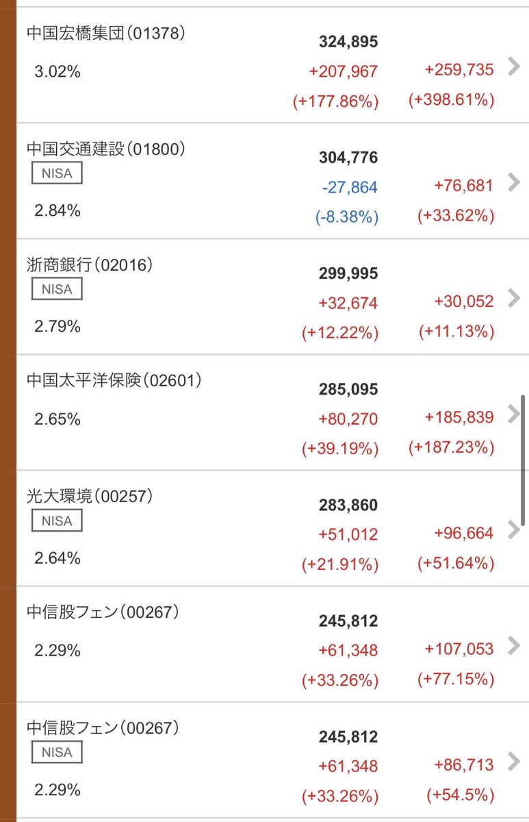 KDokushin's tweet photo. 中国株は地政学的にリスクがあるから避ける株って言われてたけど3-4年持てば不動産株の龍湖集団以外はすべてプラスかつ年間配当も60-70万に成長。基本的にすべて6%以上の配当利回り。

長く持てばほぼ全てが解決。才能では無い。あと30年後にはどうなっているか。 https://t.co/c7PVhbIpEp