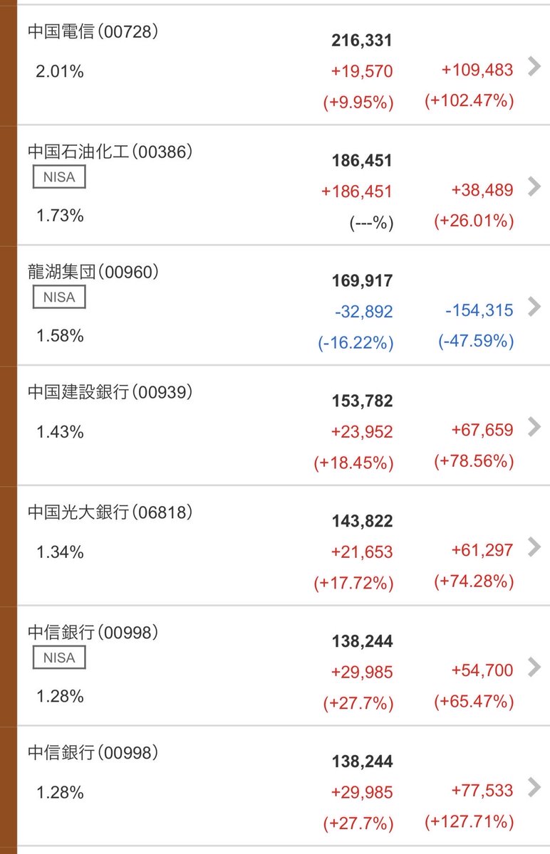 KDokushin's tweet photo. 中国株は地政学的にリスクがあるから避ける株って言われてたけど3-4年持てば不動産株の龍湖集団以外はすべてプラスかつ年間配当も60-70万に成長。基本的にすべて6%以上の配当利回り。

長く持てばほぼ全てが解決。才能では無い。あと30年後にはどうなっているか。 https://t.co/c7PVhbIpEp