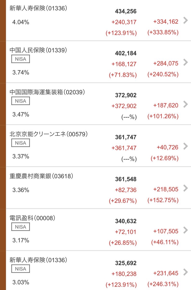 KDokushin's tweet photo. 中国株は地政学的にリスクがあるから避ける株って言われてたけど3-4年持てば不動産株の龍湖集団以外はすべてプラスかつ年間配当も60-70万に成長。基本的にすべて6%以上の配当利回り。

長く持てばほぼ全てが解決。才能では無い。あと30年後にはどうなっているか。 https://t.co/c7PVhbIpEp