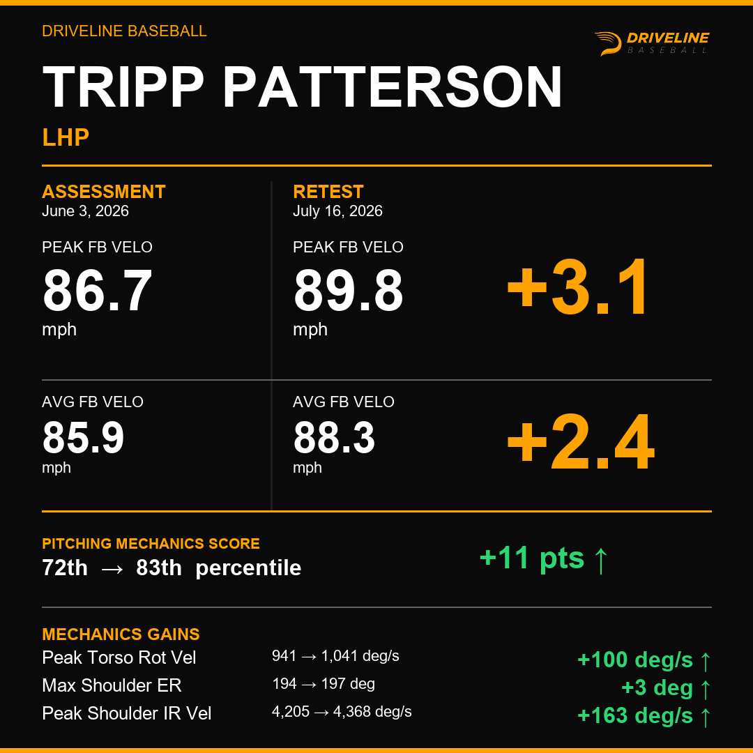 FergPitching's tweet photo. This is what a training block looks like when you actually commit to it:

+3.1 for @patterson_tripp 
+2.9 for @Aidensites31  (and a FL facility record)
+1.5 for @chris_zupito 
@kadenrs4 with a FL facility record too. 

Summer ball or summer work? How are you spending yours? https://t.co/rOeP8X3D0W