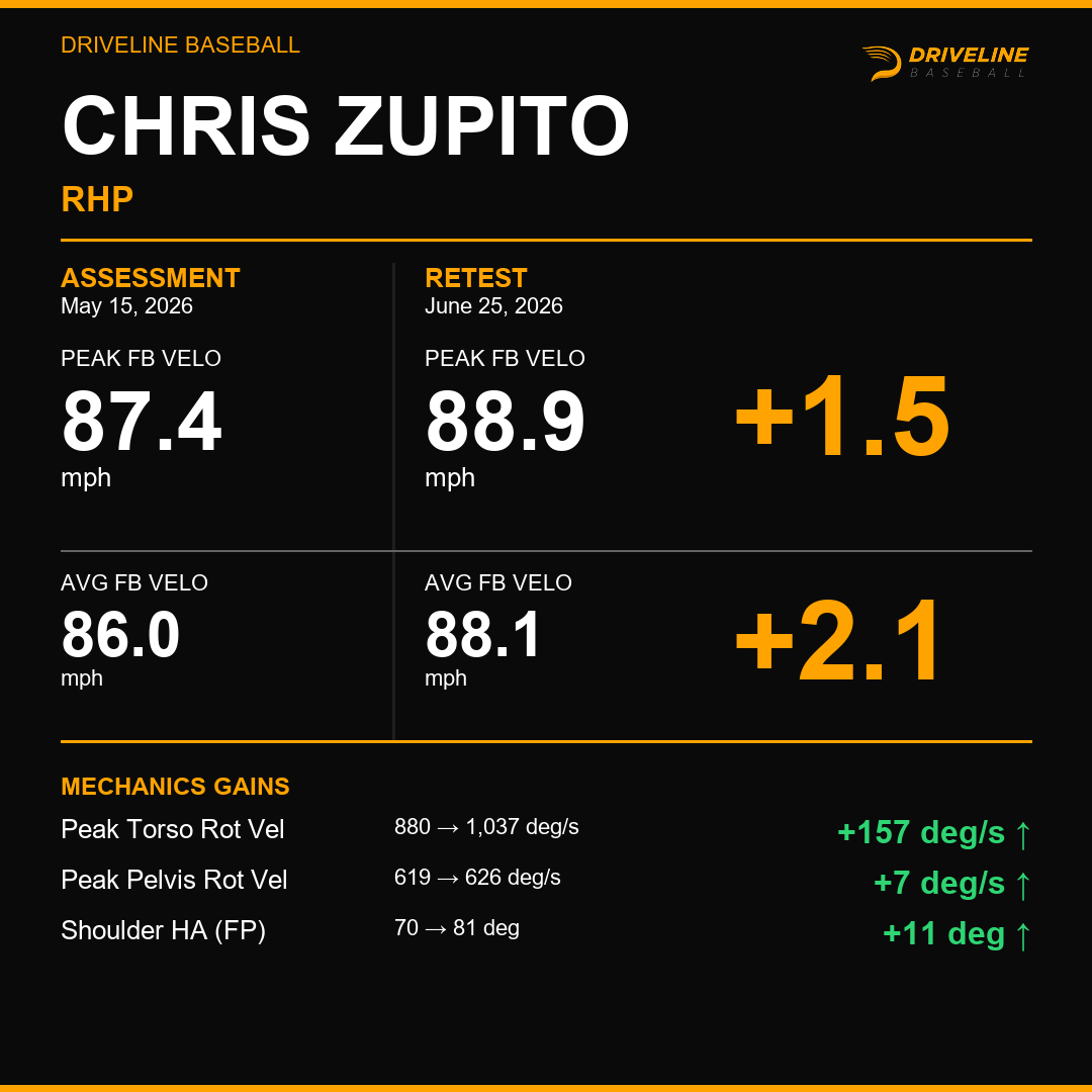 FergPitching's tweet photo. This is what a training block looks like when you actually commit to it:

+3.1 for @patterson_tripp 
+2.9 for @Aidensites31  (and a FL facility record)
+1.5 for @chris_zupito 
@kadenrs4 with a FL facility record too. 

Summer ball or summer work? How are you spending yours? https://t.co/rOeP8X3D0W