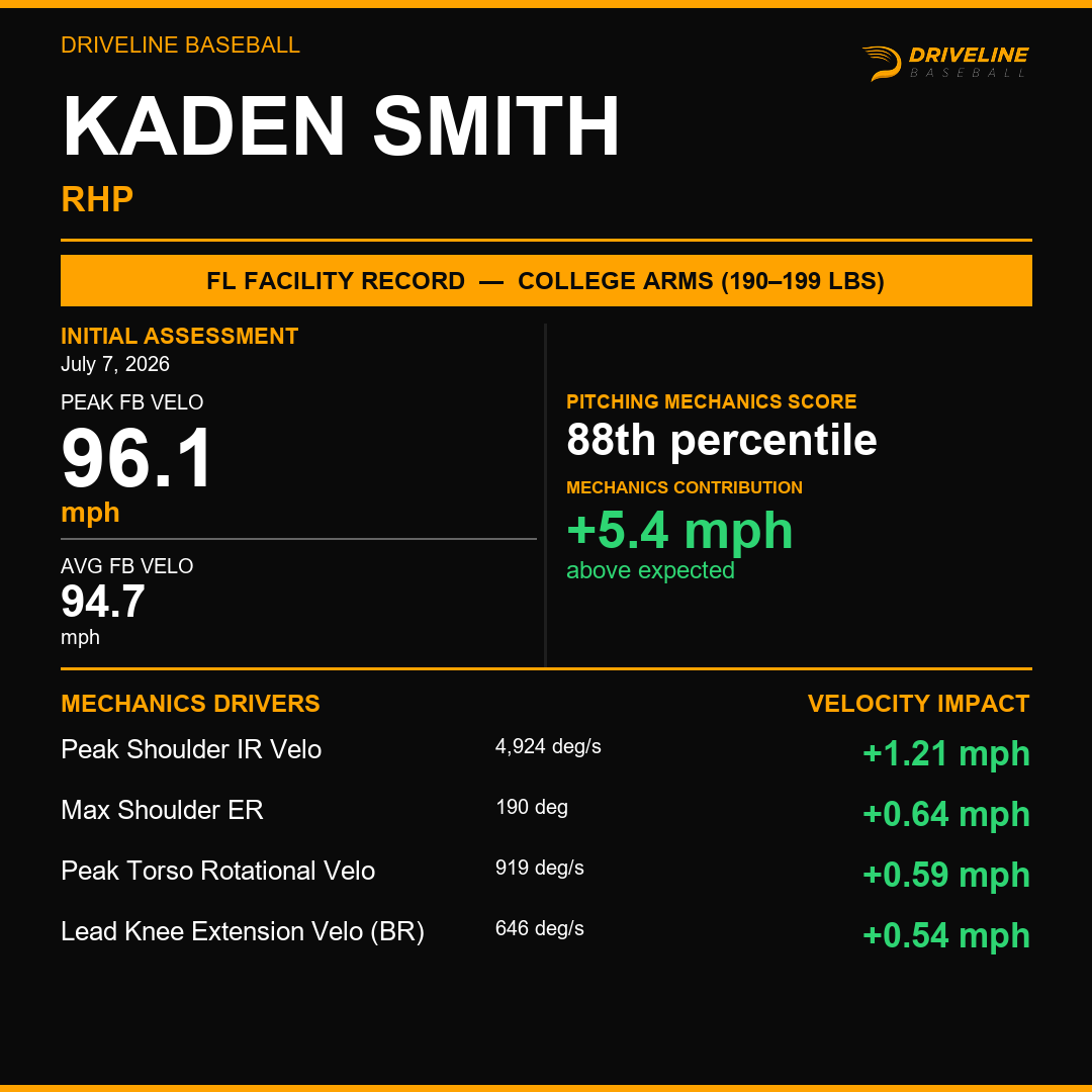 FergPitching's tweet photo. This is what a training block looks like when you actually commit to it:

+3.1 for @patterson_tripp 
+2.9 for @Aidensites31  (and a FL facility record)
+1.5 for @chris_zupito 
@kadenrs4 with a FL facility record too. 

Summer ball or summer work? How are you spending yours? https://t.co/rOeP8X3D0W