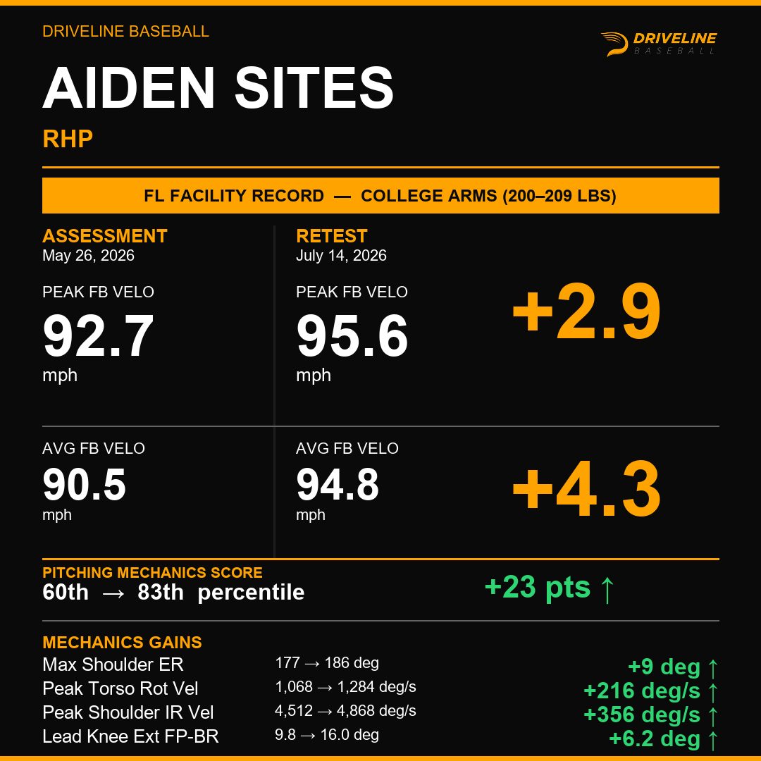 FergPitching's tweet photo. This is what a training block looks like when you actually commit to it:

+3.1 for @patterson_tripp 
+2.9 for @Aidensites31  (and a FL facility record)
+1.5 for @chris_zupito 
@kadenrs4 with a FL facility record too. 

Summer ball or summer work? How are you spending yours? https://t.co/rOeP8X3D0W