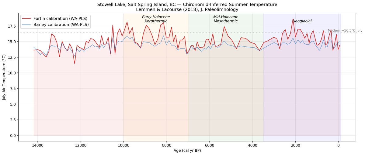 ejmohr's tweet photo. @ChrisMartzWX Here is 14,000 years of chironomid data from coastal BC. From the Younger Dryas to now. Early Holocene was the warmest and in Interior BC up to 6C warmer in July. https://t.co/b6jvd9LBEN