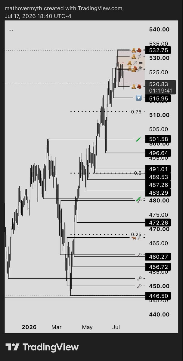 mathovermyth's tweet photo. Tech Wreck 2.0 Update: The BiG Three
24 Hour Charts: $DIA $SPY $QQQ
#TechWreck2 #LiquidityLogic™
$NQ #NQ_F $NDX $IXIC $ES #ES_F $SPX
$YM #YM_F $DJI https://t.co/OCZKtd0y7w