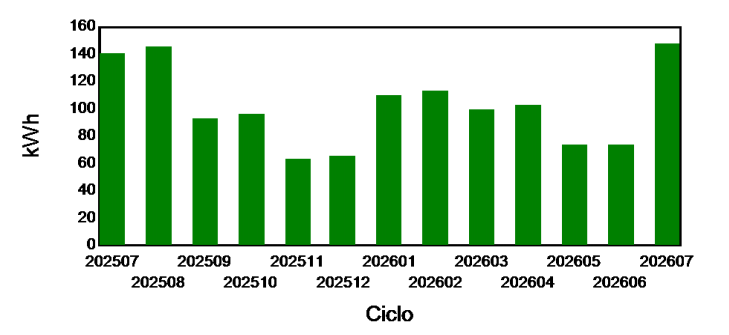 Riki72ok's tweet photo. 100% más de Luz #EDELAP respecto al mes pasado y es entendible, obvio.
PERO, si ahora comparo 07-2025 vs 07-2026 (casi el mismo consumo, apenas +7 kwh, ver barras de los extremos) es:
34k el año pasado y ahora 51k, o sea, digamos..un +47% en un año? https://t.co/eif2eeajha