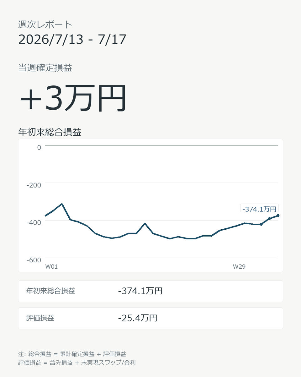iinasaw's tweet photo. 2026/7/13 - 7/17 週次レポート
当週確定損益: +3.2万円
年初来総合損益: -374.1万円
手法別確定損益: #めがねこFRセン短 +3.2万円
#ペソっとおにー 0.0万円
1545(NASDAQ100) 0.0万円

🥝🇺🇸は利確3回、
🇺🇸🇨🇭は0.80キープでとてもいい週でした
🇲🇽🇯🇵もまずまず https://t.co/Cc3qfVLXY7