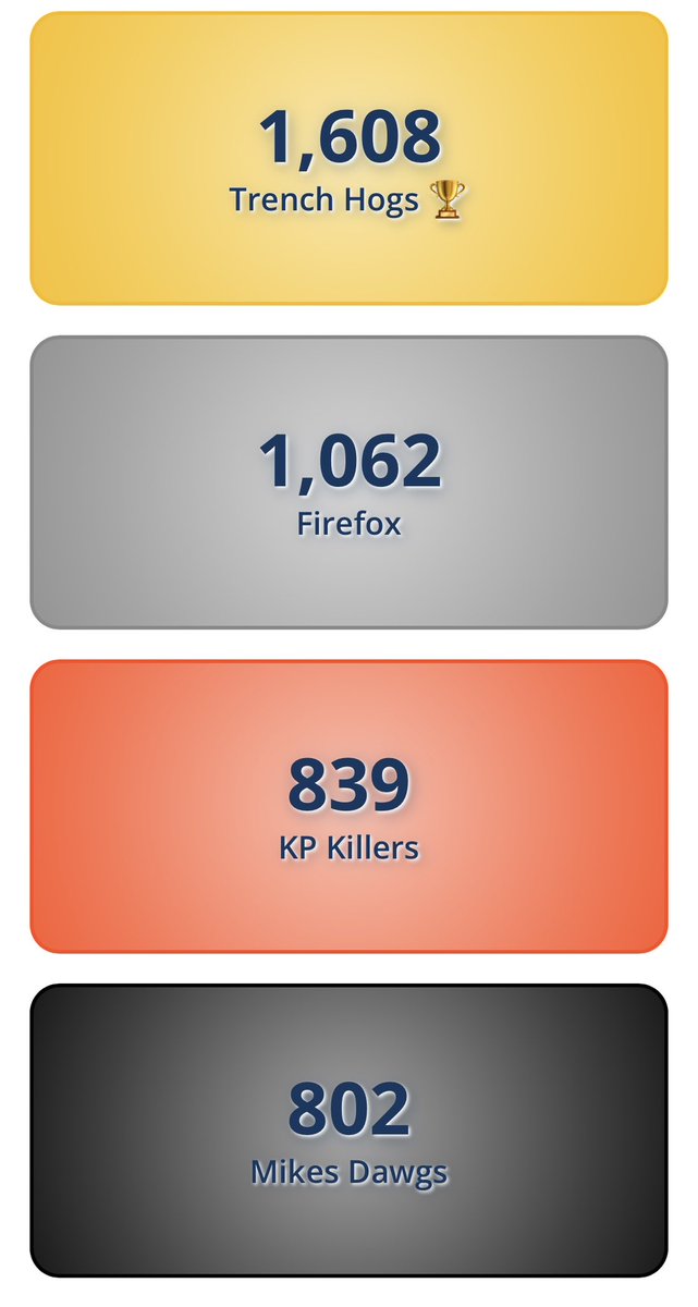 FoxfireFootball's tweet photo. With two weeks left in the summer team competition Trench Hogs have a commanding lead! #PlayWithFire π₯ https://t.co/WFXhrWDzNr
