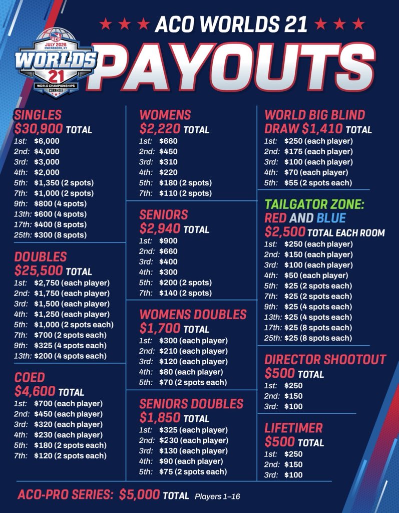 ACO's tweet photo. 💵 ACO Worlds 21 payouts are HERE!

The prize money has been finalized, and the stage is set for one incredible week in Owensboro.

Take a look at what you’re playing for, then get ready to leave it all on the boards. 🏆🔥

Who’s bringing home a check this year? 👀

#ACOWorlds21 https://t.co/lKhBLtlCzU