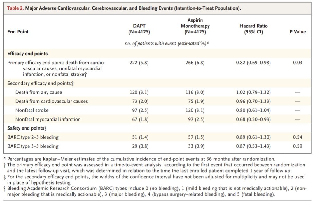 javier20ch's tweet photo. Terapia antiplaquetaria dual prolongada en Enf. Coronaria Multivaso. 💊💥🫀
✨️Con esta nueva evidencia, ¿debemos prolongar la TAPD en Enf. Miltivaso? 🧐🤔⁉️ ➡️ DAPT-MVD trial @NEJM 💯
🚨 La enfermedad multivaso sigue teniendo un alto riesgo isquémico residual, incluso después de 12 meses libres de eventos tras la ICP. 🔥🫀
✳️8250👥️ con Enf. MVC 🔀 TAPD extendida (ASA  + Clopi) por 12 meses más 🆚️ ASA sola.
✅️18% menos eventos (MACE) con TAPD prolongada [HR: 0.82, ⤵️RR 18%]. 💊💊
✅️Beneficio impulsado principalmente por menos IAM [HR 0.68, ⤵️RR 38%]. ❤️‍🩹
✅️Sin mayor sangrado, les fue igual. 🩸⚖️🫀
💡✍️🏻👨‍⚕️💬 La decisión sigue siendo individualizada, balanceado riesgo isquémico ⚖️ riesgo hemorrágico. 

📝🆓️⤵️
DOI: 10.1056/NEJMoa2517588
https://t.co/hVzjiRRI82