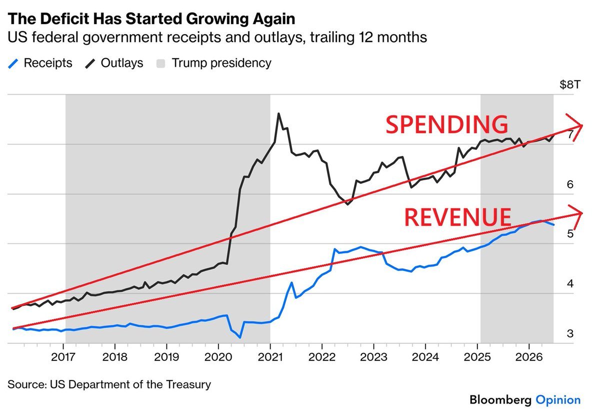 FluentInFinance's tweet photo. I’m convinced much of America’s $39.5 trillion national debt came from corruption, fraud, and waste.

Wasteful programs. Failed projects that burned billions. Trillions spent with little to show for it.

American taxpayers have been robbed. https://t.co/CnfmUnzItC