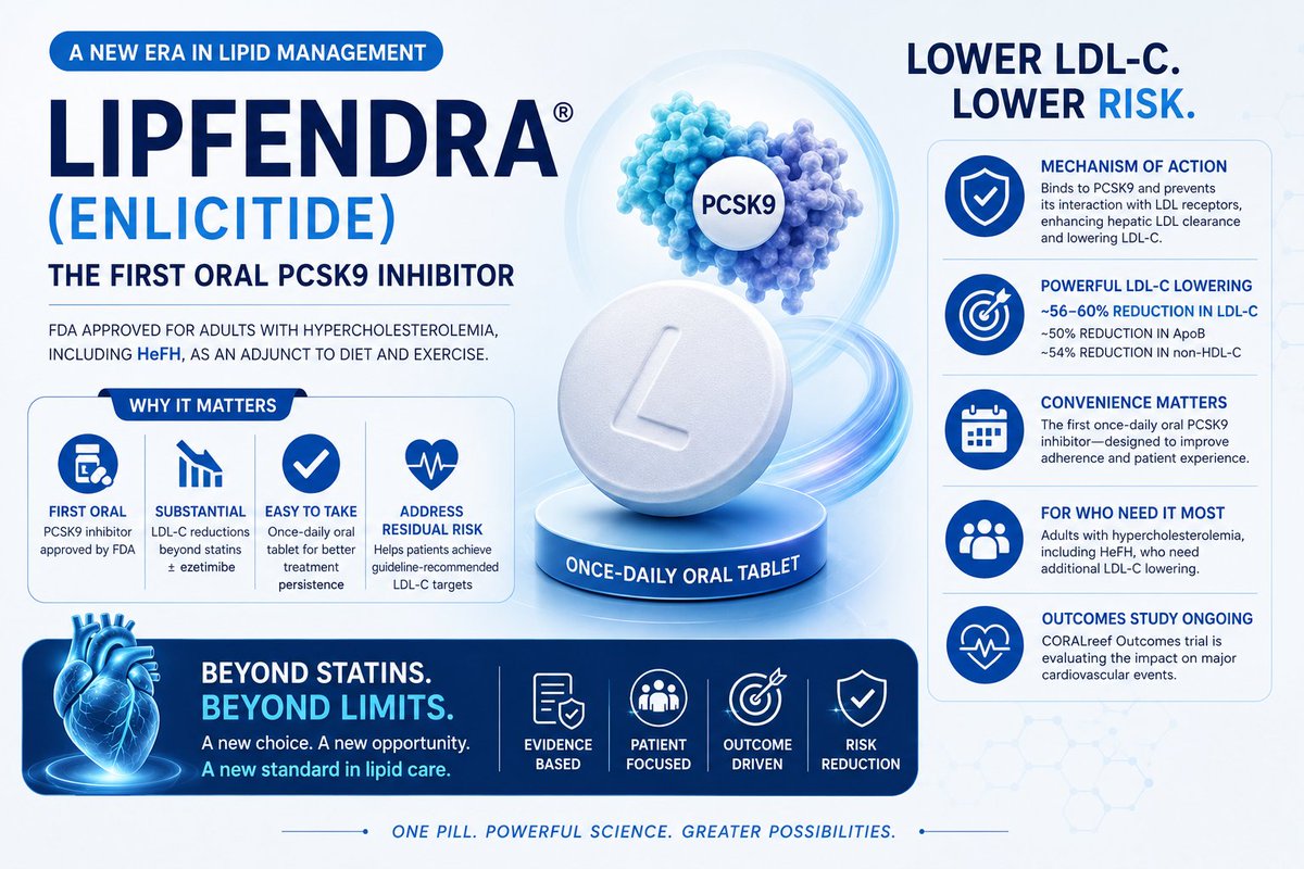 AmitMis88231181's tweet photo. FDA approves Lipfendra® (enlicitide) — 1st oral PCSK9 inhibitor.
CORALreef Phase 3: ~56-59% LDL-C reduction, ~50% ApoB reduction. No more injections. CV outcomes trial still ongoing — biomarker efficacy proven.
#Lipfendra #Enlicitide #PCSK9 #AdvancedLipidPanel #ApoB #LipoproteinA https://t.co/X0UMq3Y93b