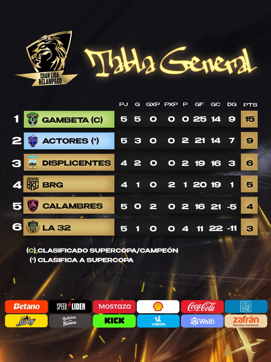 glafutbol's tweet photo. CADA PUNTO VALE ORO! 

• ¿Cómo se clasifica a la SuperCopa?
• CAMPEÓN DIRECTO: campeón de cada edición
• LA TABLA GENERAL: primera posición de la tabla general al final de la temporada
• ⁠REPECHAJE: otorgado por la organización sujeto a criterios de la tabla y la liga. https://t.co/e4vBfuChZM