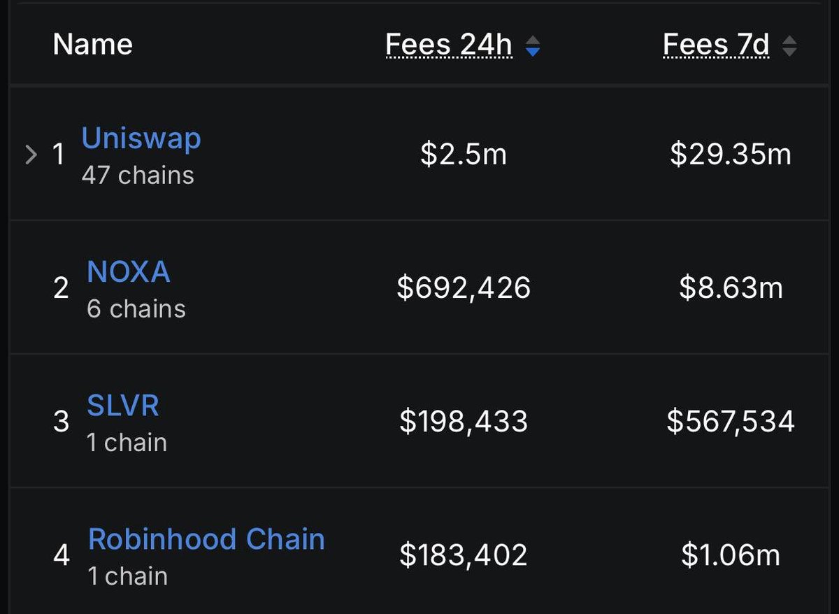 S_L_V_R_FUN's tweet photo. SLVR generated more fees today than Robinhood Chain 

1 week in and it’s clear this chain is where consumer apps come to thrive 

Thanks @vladtenev https://t.co/DxL7Yua5L3
