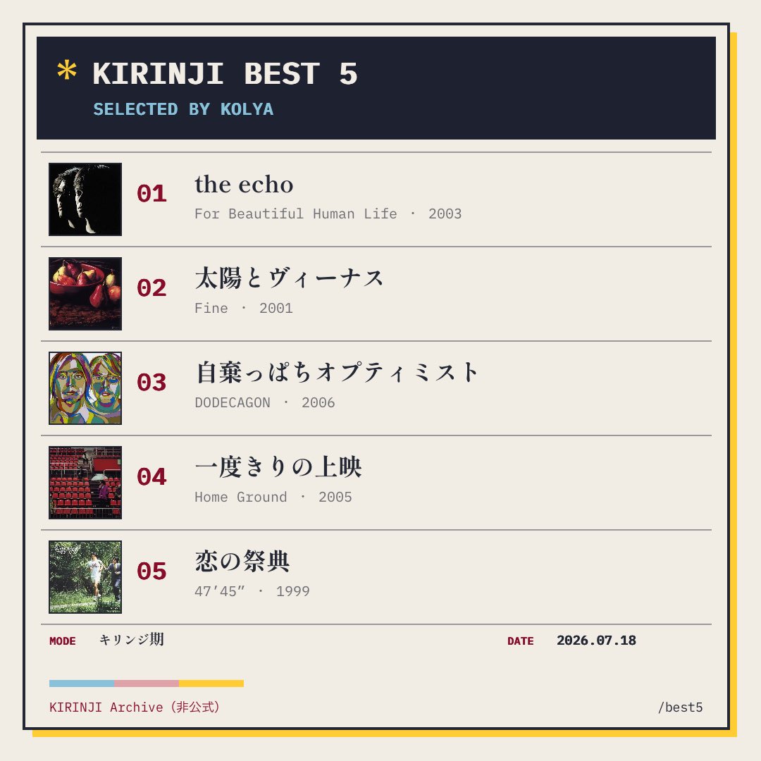green88415442's tweet photo. KOLYAのKIRINJIベスト5を作りました。

キリンジ 時代の『the echo』と『太陽とヴィーナス』は大好きな曲。
納得のベスト5ですね。

KRJ_INFさんありがとう！
とても楽しかったです。

#KIRINJIベスト5 https://t.co/HXIts4o6Qo