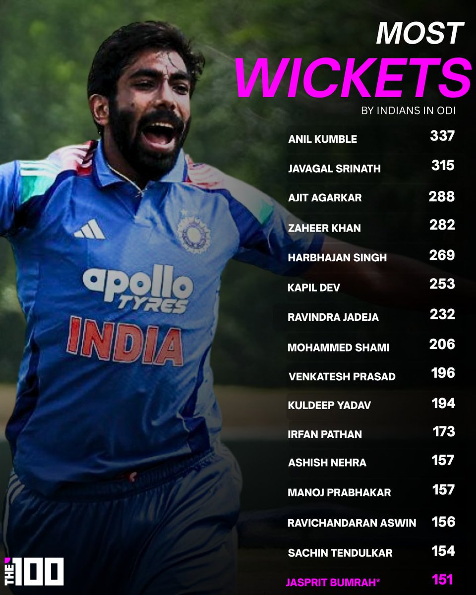 The100_sports's tweet photo. 🔥 Climbing the all-time charts! Jasprit Bumrah is rewriting India's ODI bowling history, one wicket at a time. 🇮🇳🎯
#JaspritBumrah #TeamIndia #ODICricket #CricketRecords #IndianCricket #FastBowling #ODIStats #CricketFans #BCCI #MohammedShami #AnilKumble #ZaheerKhan https://t.co/B9RBJCezXo