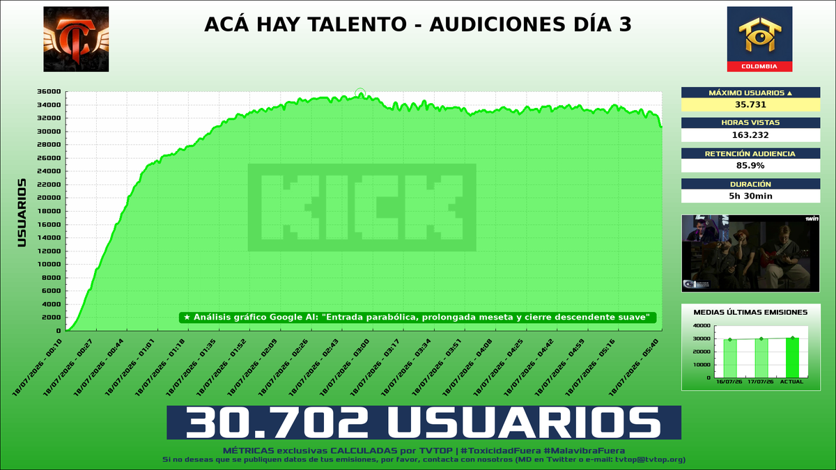 tvtop_es's tweet photo. ¡#MrStiven 🎮🔥 HA EMITIDO en #Kick! 🇨🇴 Nuestros datos 🧐 :

▶️ MEDIA USUARIOS 👁️ : 30.702
▶️ MINUTO DE ORO 🔥 : 35.731 [02:53h]
▶️ HORAS VISTAS ⌚️ : 163.232

#SpecialEvents https://t.co/BANU2AQ1k2