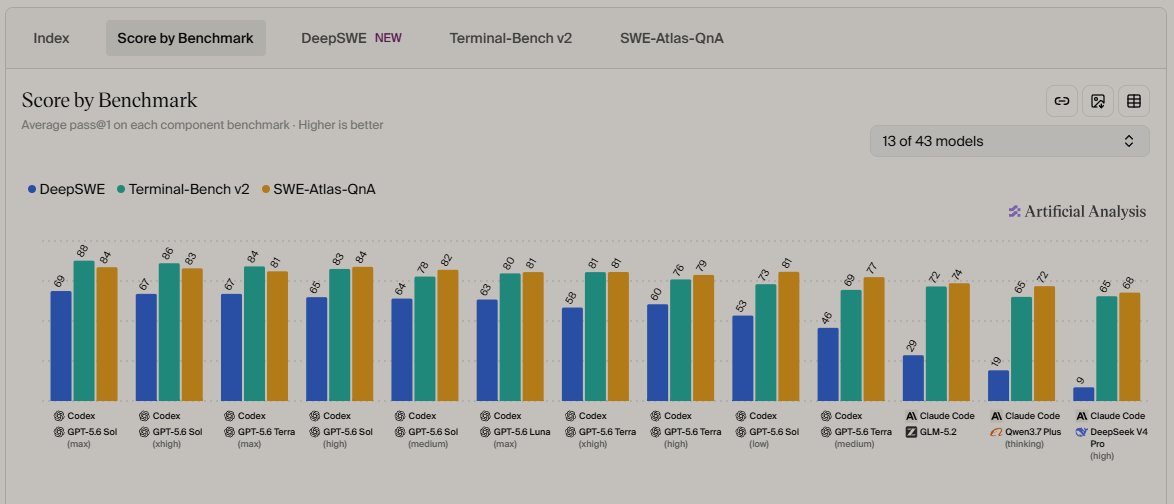 Pellorao's tweet photo. Why has the overall score for SWE-Atlas-QnA dropped so significantly compared to a few days ago? The highest score is now 30, whereas it was 84. https://t.co/1Wh2fCShQK