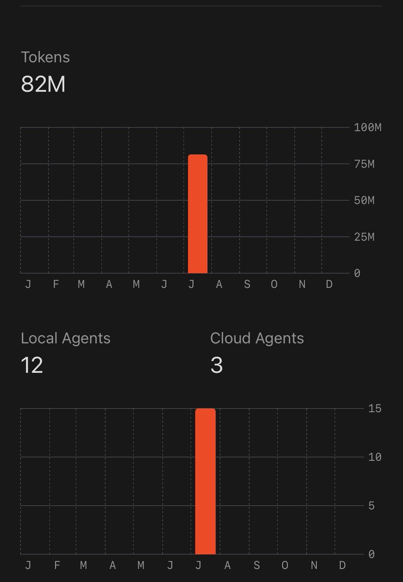 LaZerrr77's tweet photo. Rush 100M tokens on @cursor_ai 👀 https://t.co/M7fEzu48Xt