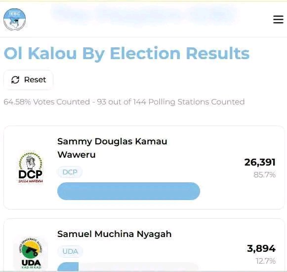omwambaKE's tweet photo. Daniel Miringa is the IT expert behind the People's IEBC vote tallying system that was used during the Ol Kalou by election to deliver fast, timely and transparent election results.

The system uses artificial intelligence to scan and verify election result forms submitted by polling agents. It can quickly identify genuine forms and detect fake ones before tallying the votes within seconds.

During the by election, 142 polling agents uploaded results directly from polling stations, allowing the platform to display live tallies faster than the official IEBC website.

According to his LinkedIn profile, Miringa studied Mechatronic Engineering at Dedan Kimathi University and is an alumnus of Murang'a High School. He also offers technology training courses to people interested in building digital skills.